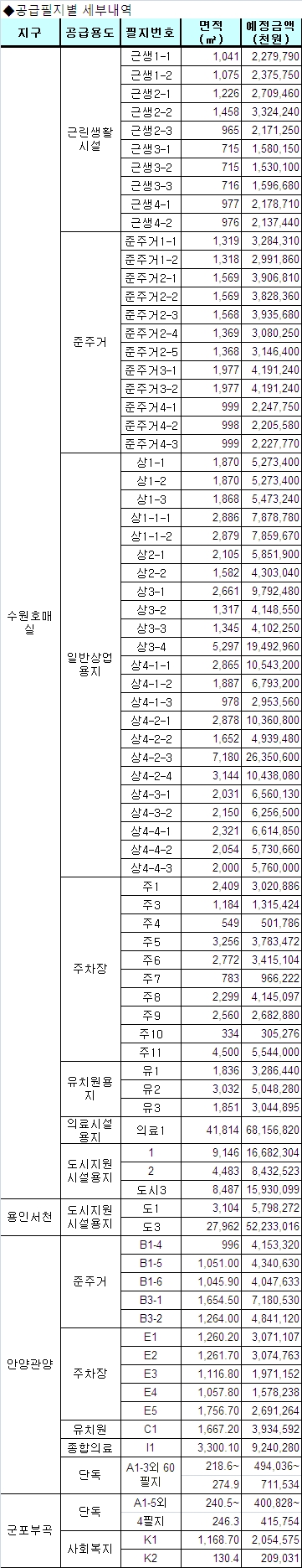 LH, 경기남부 택지지구서 상업용지 등 144개 필지 공급