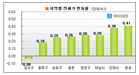 12월 들어도 '전세가 강세' 여전..서울 0.09%↑
