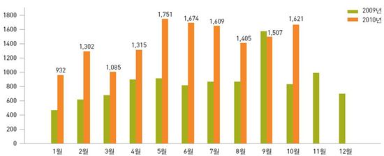 2010년 월별 바이러스 신고 건수(자료 : 한국인터넷진흥원 인터넷침해대응센터)
