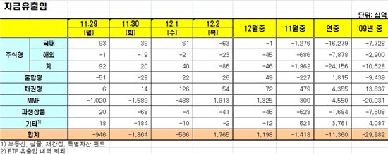 [펀드동향]국내주식펀드 순유출 전환 