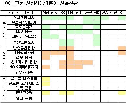 "내년에만 23조 투자" 신성장동력 이끄는 주역은 