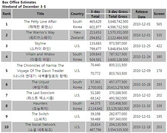 South Korea's box office estimates for the weekend of December 3-5, 2010 [Korean Box Office Information System (KOBIS)]