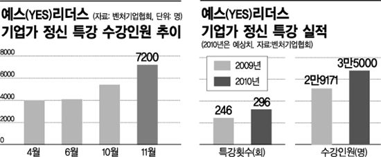 [대학생벤처]<1>구글ㆍ애플 못 만들쏘냐 '기업가 정신'