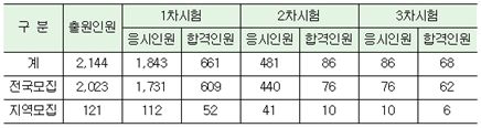 5급 기술직 공무원 응시 및 합격인원 현황 / 행정안전부