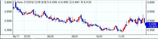 [뉴욕채권] 강세..버냉키 추가완화시사