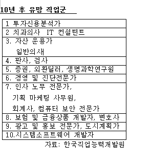 10년 뒤에 가장 유망한 직종은? 투자·신용분석가
