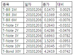 [표] 미 채권 수익률