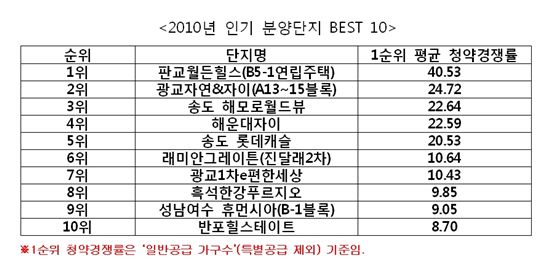 올해 최고 인기 분양단지는?..'판교 월든힐스'