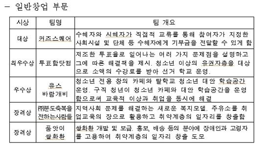 착한 사회적기업가 '소셜벤처 경영대회' 20팀 최종 선정