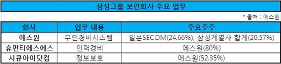 삼성 '보안 삼각편대' 떴다..무인경비·인력경비·정보보안