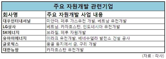 그많던 자원개발회사들 지금은 어디로 사라졌나
