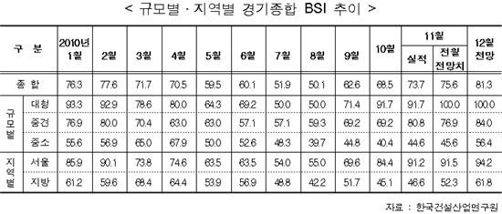 건설산업 체감경기 소폭 개선.. 침체는 여전