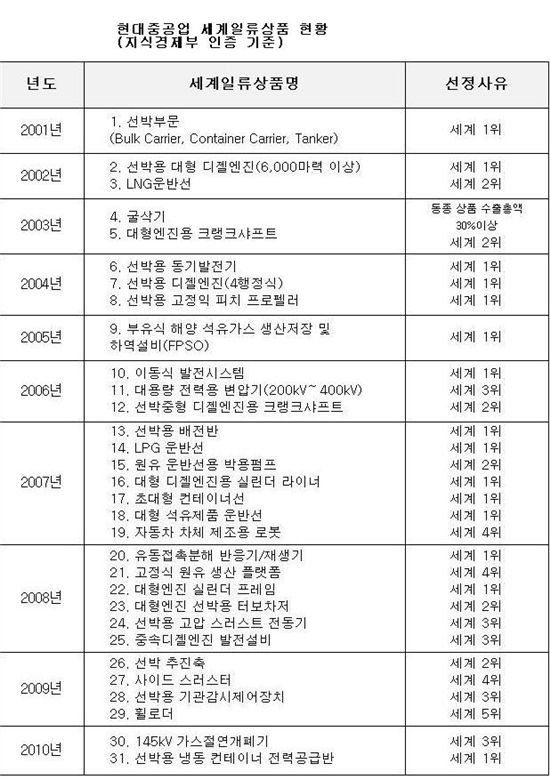 현대重, 2012년까지 일류상품 39개