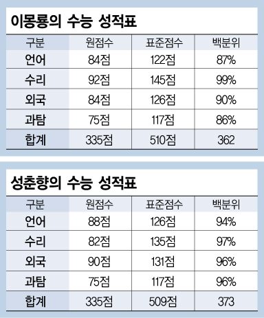 [정시전략]몽룡이와 춘향이의 성적으로 본 정시 점수 활용 전략