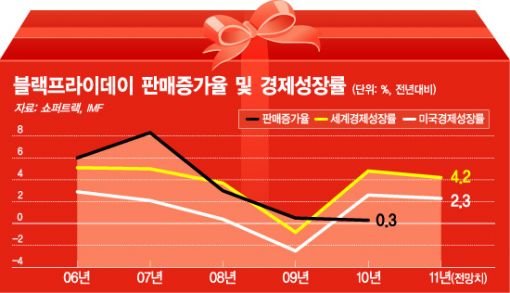 '쇼핑시즌'의 경고..美 블랙프라이데이 매출 5년래 최저