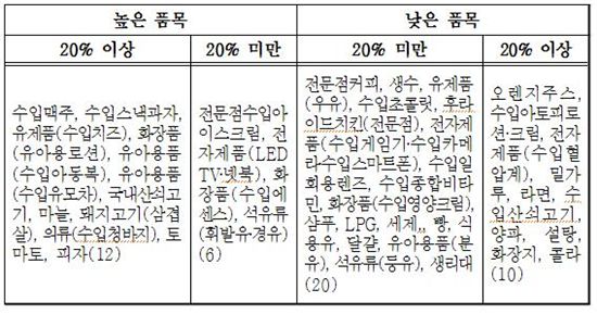 수입아동복·유모차·맥주 "국내서 더 비싸"