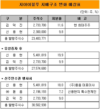 지아이블루, 주인 바뀌나