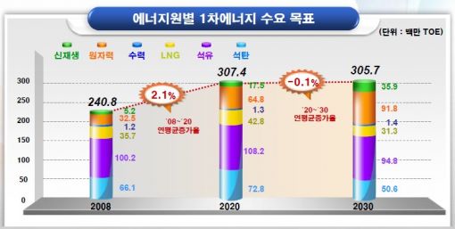 2030년 원전의존도 30%돌파..신재생 12%·석유30%