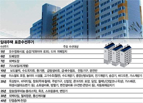 [임대주택 40년]시설교체 척척.. "20년된 아파트도 새집같죠"