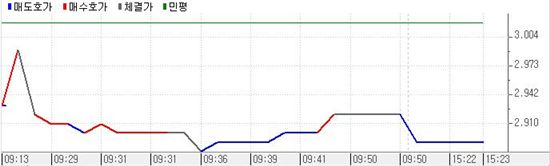 채권보합..국고3년만 사상최저 ‘2%대’ 진입
