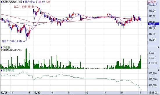 채권보합..국고3년만 사상최저 ‘2%대’ 진입