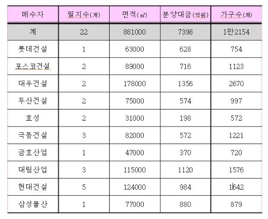 세종시 민간택지 돌파구 열리나