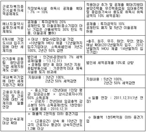 [표]재정위 세제개편안 의결 주요 내용 