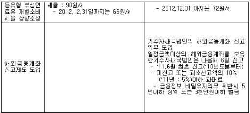 [표]재정위 세제개편안 의결 주요 내용 