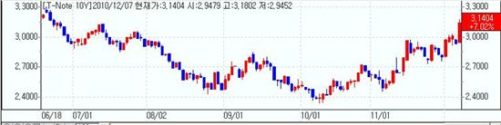 [뉴욕채권] 금리급등, 오바마 세금감면연장
