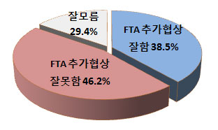 한미 FTA 국회 비준, 찬성 44% vs 반대 27%