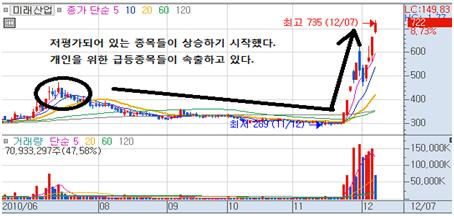 2400P 전망 - 산타랠리 전후로 사야할 종목은 무엇?