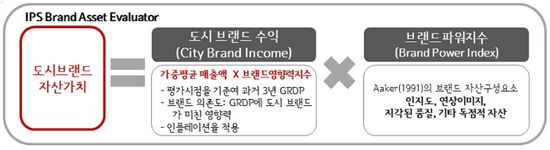 서울 브랜드가치 세계디자인수도로 8900억원 '점프'