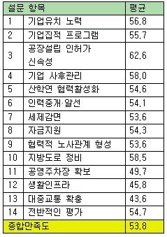 지자체 기업유치만족도 평균 53.8점..화순군 1위