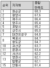 지자체 기업유치만족도 평균 53.8점..화순군 1위