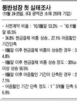 소통강화·자금지원...中企 "동반성장 온기 느낀다"
