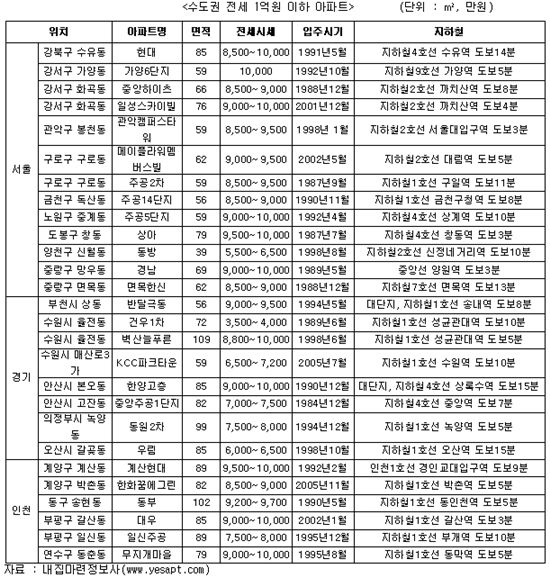 전셋값 고공행진..수도권 내 1억 이하 전셋집을 찾아라!
