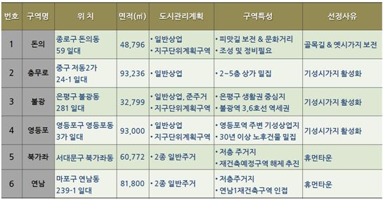 ‘리모델링 활성화 방안’ 이 도입되는 시범구역 / 서울시