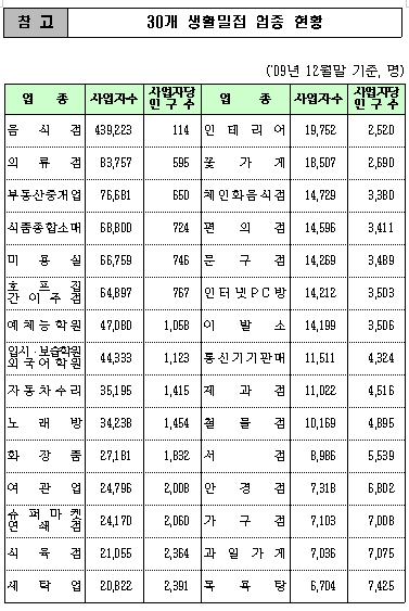 부동산중개업소가 미용실·술집보다 많다?