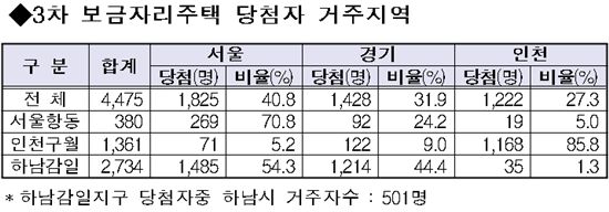 3차 보금자리 일반공급 최고 당첨액 2356만원 
