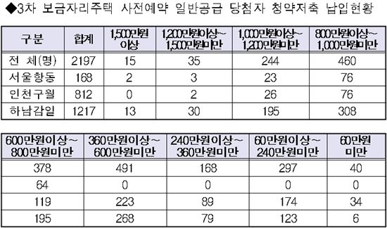 3차 보금자리 일반공급 최고 당첨액 2356만원 