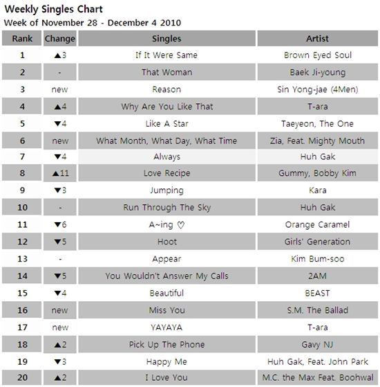 Singles chart for the week of November 28-December 4, 2010 [Gaon Chart]