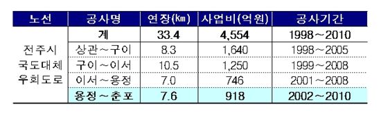 전주 국도대체우회도로 완공..전주시 통과시간 20분 단축