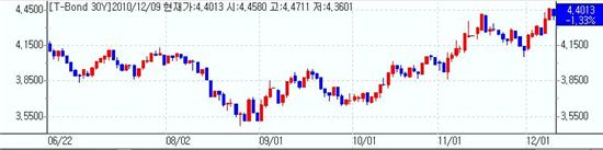 [뉴욕채권] 강세..30년 입찰 호조