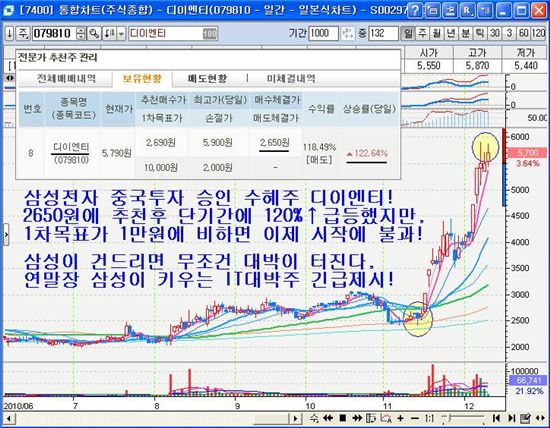 삼성이 키우는 유례없는 大폭등주가 이번 주말 또 터진다!