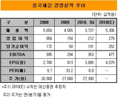 동국제강 주가, 기지개 펴나