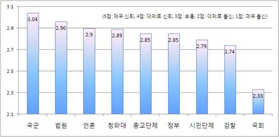 주요기관 신뢰도, 국회 최하위