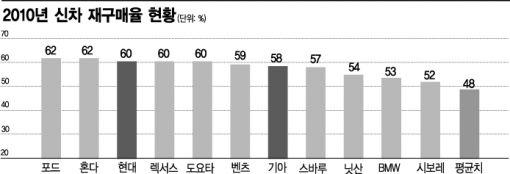 현대·기아차 '끝없는 질주'