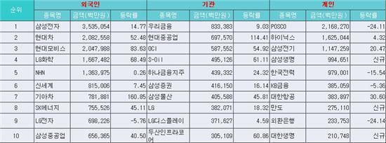 2010년은 '큰손' 위주 장세..기관·외인>개인