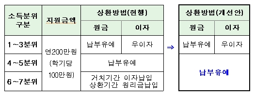 든든학자금 대출금리 낮춘다..신청조건도 완화