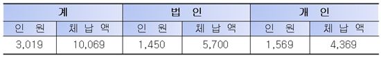 지방세 체납자 명단공개대상 체납규모(단위:억원) / 행정안전부